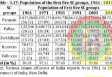 தமிழக மக்கள் தொகையில், பள்ளர்கள் வெறும் 3.3% தான்!